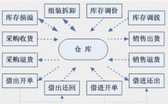 哪個庫存管理軟件好？