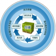 我們單位就是簡單的商品進出，什么倉庫管理軟件合適？