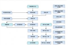 供應鏈采購管理系統(tǒng)的？他包含哪些具體工作內(nèi)容？