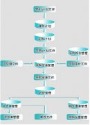 采購管理系統(tǒng)如何做？項目流程怎樣的？