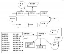 采購管理系統(tǒng)的測試計(jì)劃怎么樣設(shè)計(jì)？