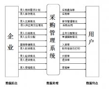采購管理系統(tǒng)主要包括哪些業(yè)務(wù)呢？