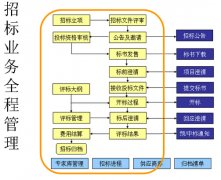 電子采購管理軟件比較好？