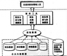 有什么好的財(cái)務(wù)管理軟件，公司管理軟件，要免費(fèi)的？