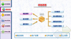 哪里下門市服裝銷售管理軟件？