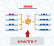 什么樣的服裝進(jìn)銷存，服裝銷售管理軟件好用呢？