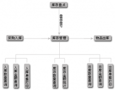 介紹幾個批發(fā)零售管理軟件！