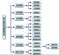 零售連鎖管理軟件推薦一些好的，謝謝！