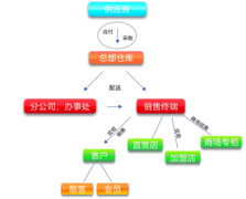 批發(fā)兼零售用什么管理軟件好？