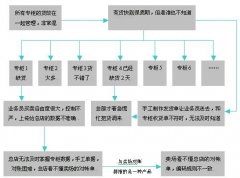 求商品批發(fā)零售（食品）進、銷、存及成本核算的模板？