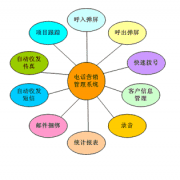 電話銷售管理系統(tǒng)有什么作用？