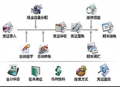 網(wǎng)絡(luò)在線財務(wù)軟件和傳統(tǒng)財務(wù)軟件哪個好？