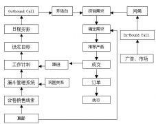 有沒有好電話營(yíng)銷管理系統(tǒng)推薦？
