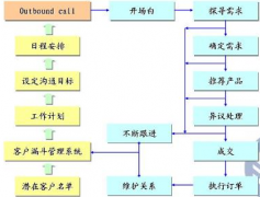 電話營(yíng)銷系統(tǒng)！