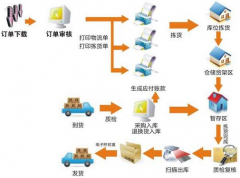 連鎖分銷管理系統(tǒng)有何作用？