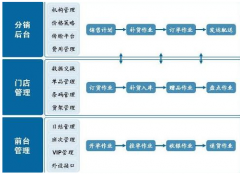 分銷管理軟件哪家的好用？有沒有專業(yè)定制的