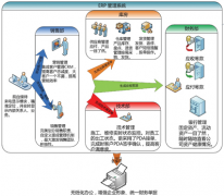 erp系統(tǒng)怎樣使用？