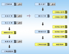 什么是ERP系統(tǒng)?它該怎么來(lái)運(yùn)用？
