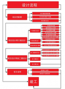 泛普軟件ThinkOne房地產(chǎn)項(xiàng)目管理系統(tǒng)設(shè)計(jì)管理程序