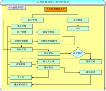 關(guān)于人力資源軟件 ？