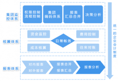 國內(nèi)外財務(wù)軟件有哪些，有哪些系列？