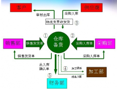什么是ERP供應鏈管理系統(tǒng)？怎樣使用？