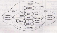 ERP系統(tǒng)包括哪些系統(tǒng)，各個系統(tǒng)的使用方法是什么？