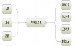 求免費(fèi)實用的行政單位人事管理軟件，不要網(wǎng)絡(luò)版的！