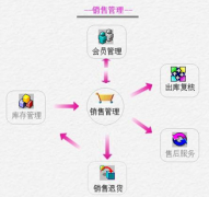 找個(gè)簡(jiǎn)單、免費(fèi)的銷(xiāo)售管理軟件！