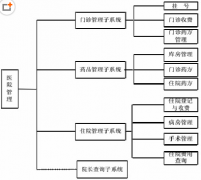 醫(yī)院管理系統(tǒng)對醫(yī)院到底有什么好處？