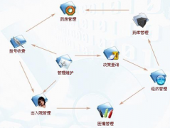 醫(yī)院信息管理系統(tǒng)是什么行業(yè)？