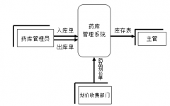 醫(yī)藥管理軟件！