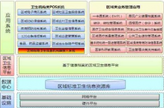 區(qū)域衛(wèi)生管理信息平臺！