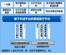 我想知道區(qū)域衛(wèi)生信息平臺有什么作用？