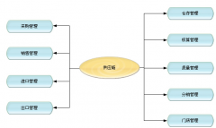 什么店鋪管理軟件好？