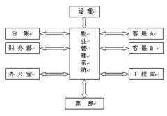 物業(yè)管理軟件？