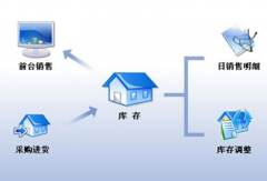 誰有好用的服裝店銷售管理軟件，最好是免費的？