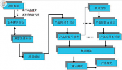 請問有哪些開源或免費的工程類項目管理軟件？