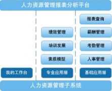 免費人力資源管理軟件哪個好？