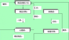 批發(fā)超市用什么軟件管理？