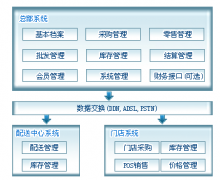 超市管理系統(tǒng)的基本功能有哪些？