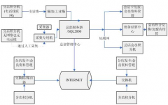 連鎖店會員管理系統(tǒng)！