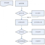 零售行業(yè)一般用什么ERP系統(tǒng)比較好用？下單流程是怎樣的？