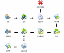 庫存管理軟件哪里有？我要免費的！