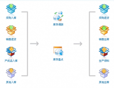求免費庫存管理軟件，求最好用的？