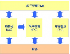 哪里有最好的免費(fèi)庫存管理軟件？