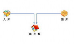 哪里有免費(fèi)的配件庫存管理軟件下載？