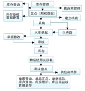 求庫存管理軟件,免費(fèi)實(shí)用簡潔方便的？