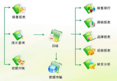 有沒有什么免費的庫存商品的軟件？