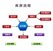 怎么下載倉庫管理軟件？